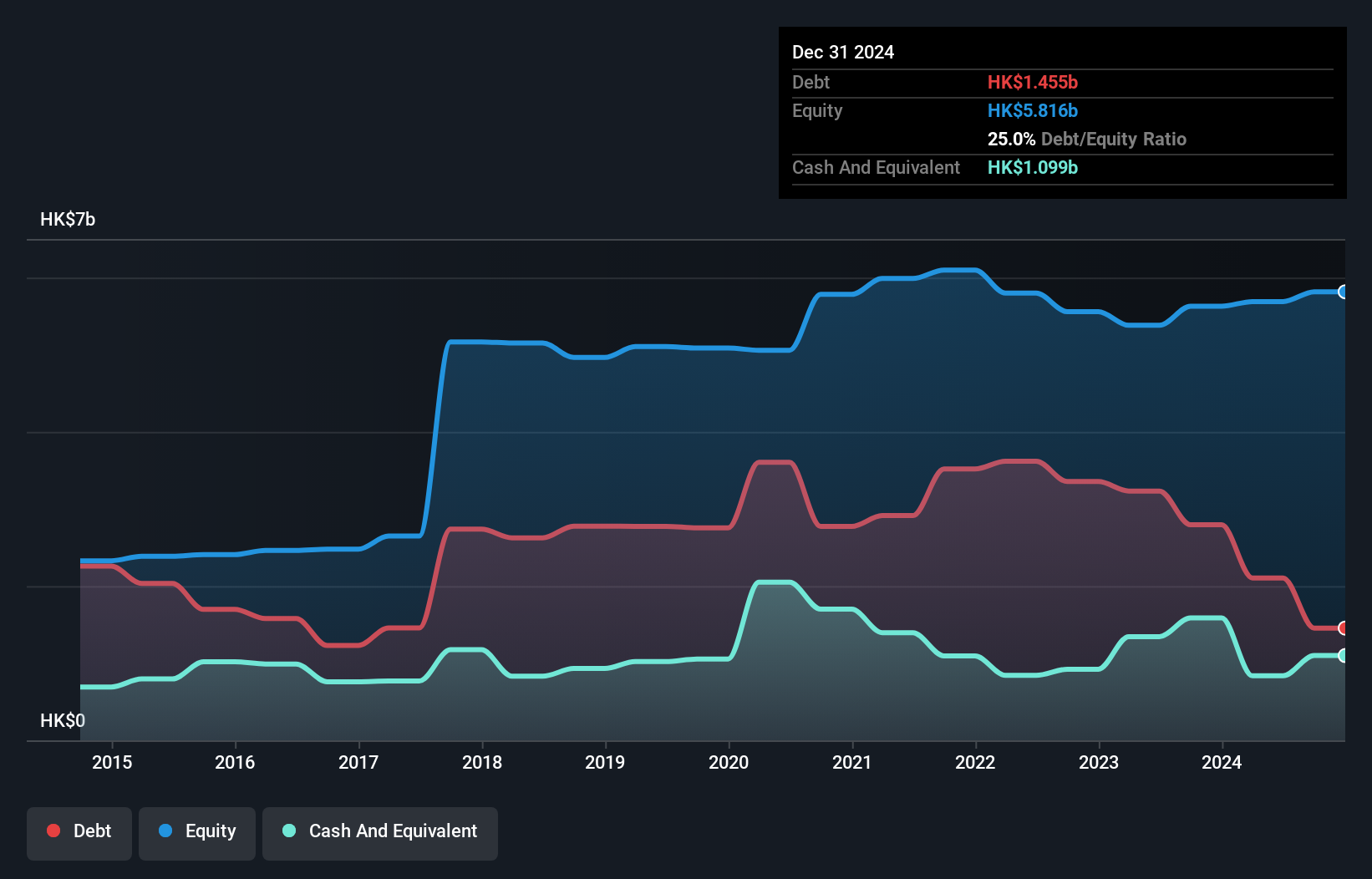 SEHK:1086 Debt to Equity History and Analysis as at Dec 2024