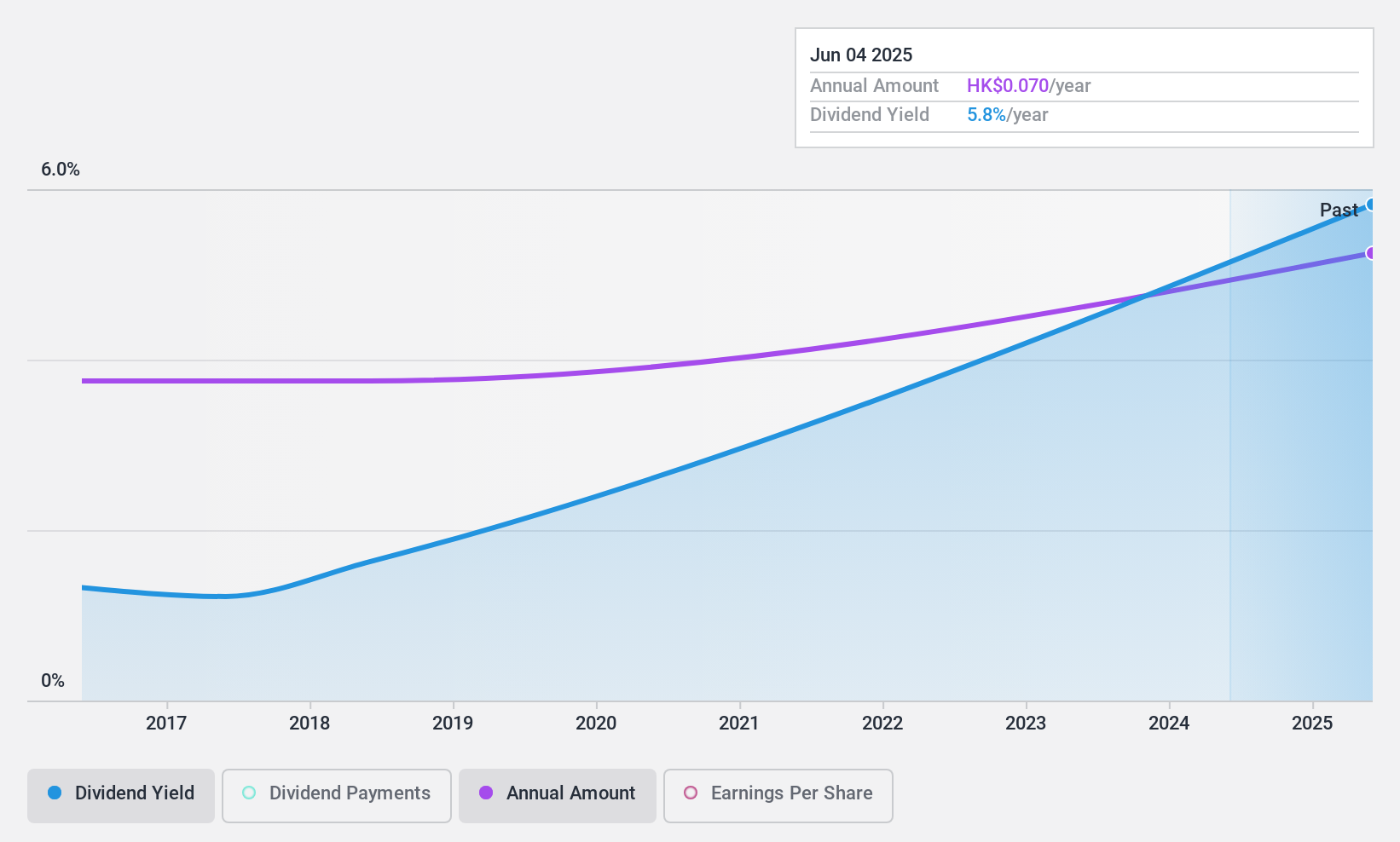 SEHK:1086 Dividend History as at Apr 2025