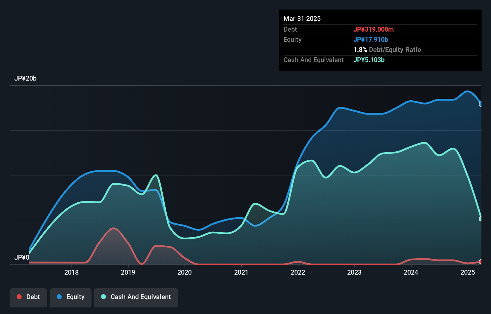 TSE:3825 Debt to Equity as at Jan 2025