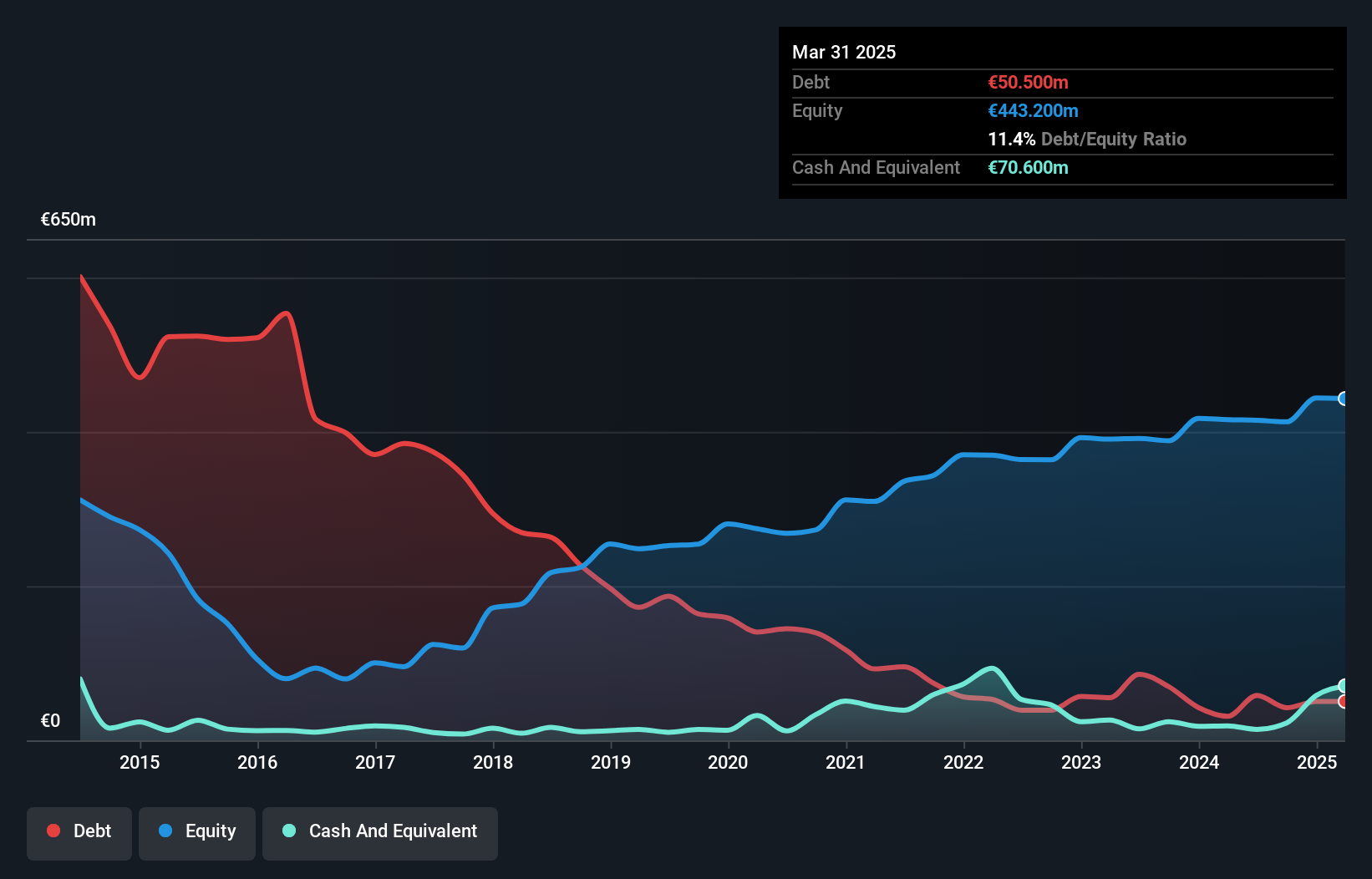 BIT:RCS Debt to Equity History and Analysis as at Nov 2024