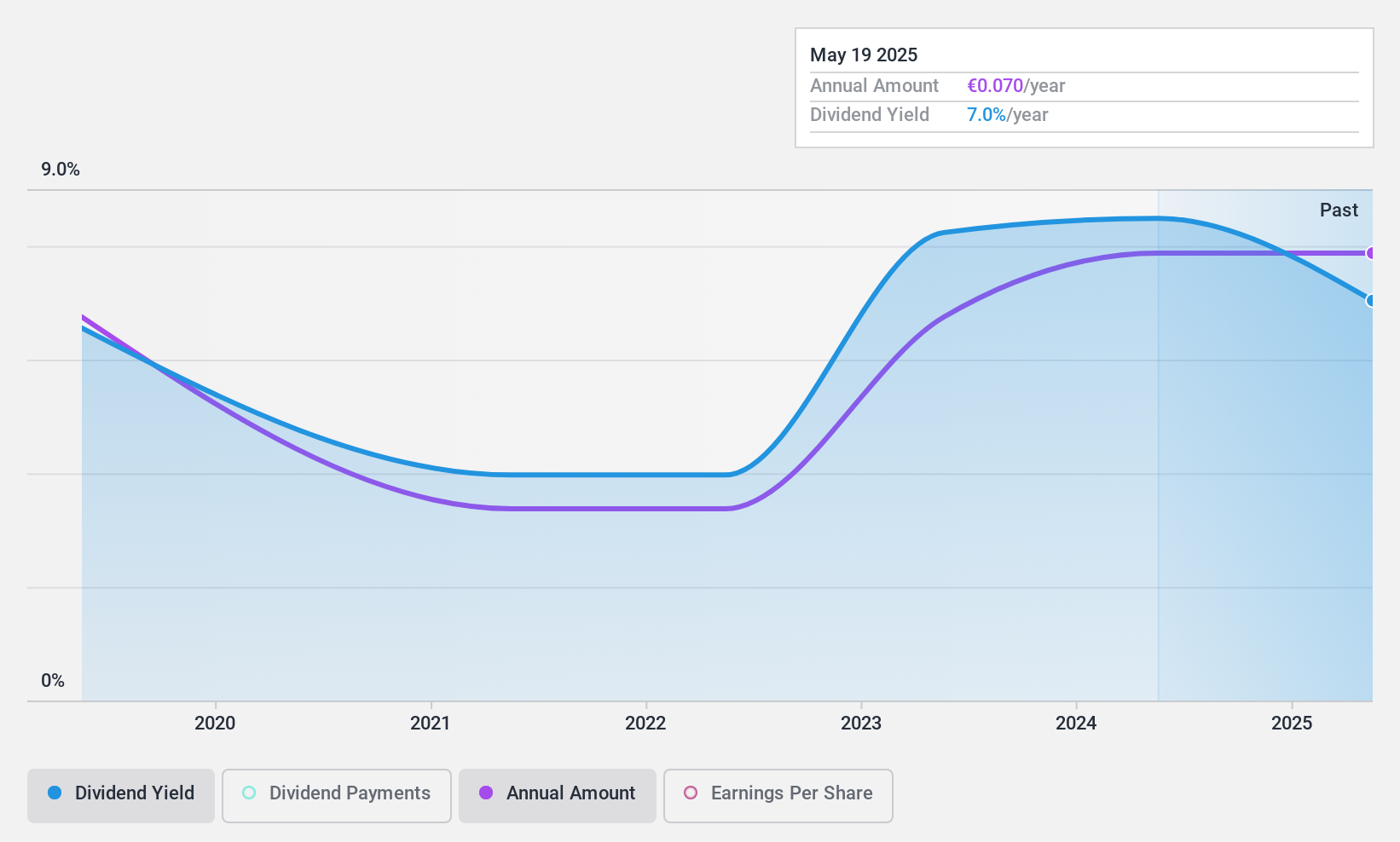BIT:RCS Dividend History as at Feb 2025
