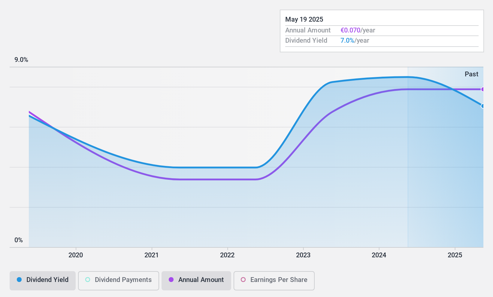 BIT:RCS Dividend History as at Nov 2024