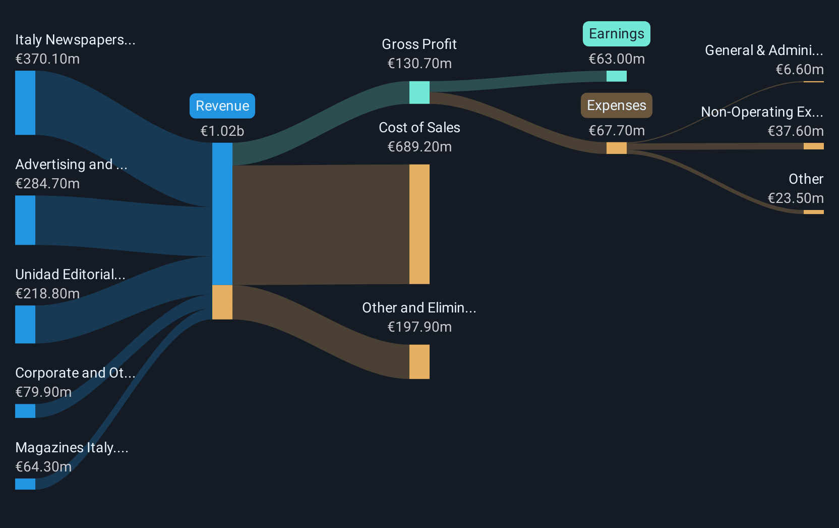 BIT:RCS Revenue & Expenses Breakdown as at Dec 2024