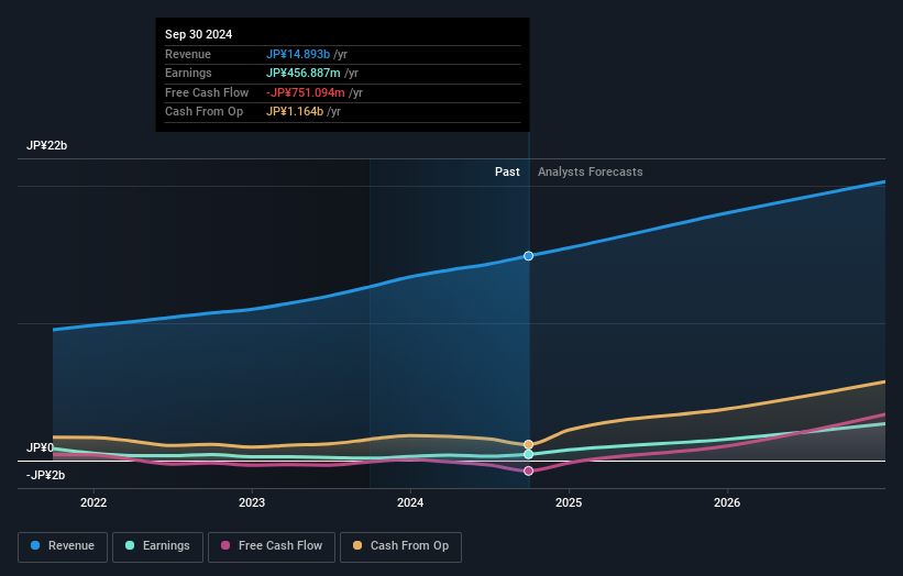 TSE:2492 Earnings and Revenue Growth as at Dec 2024