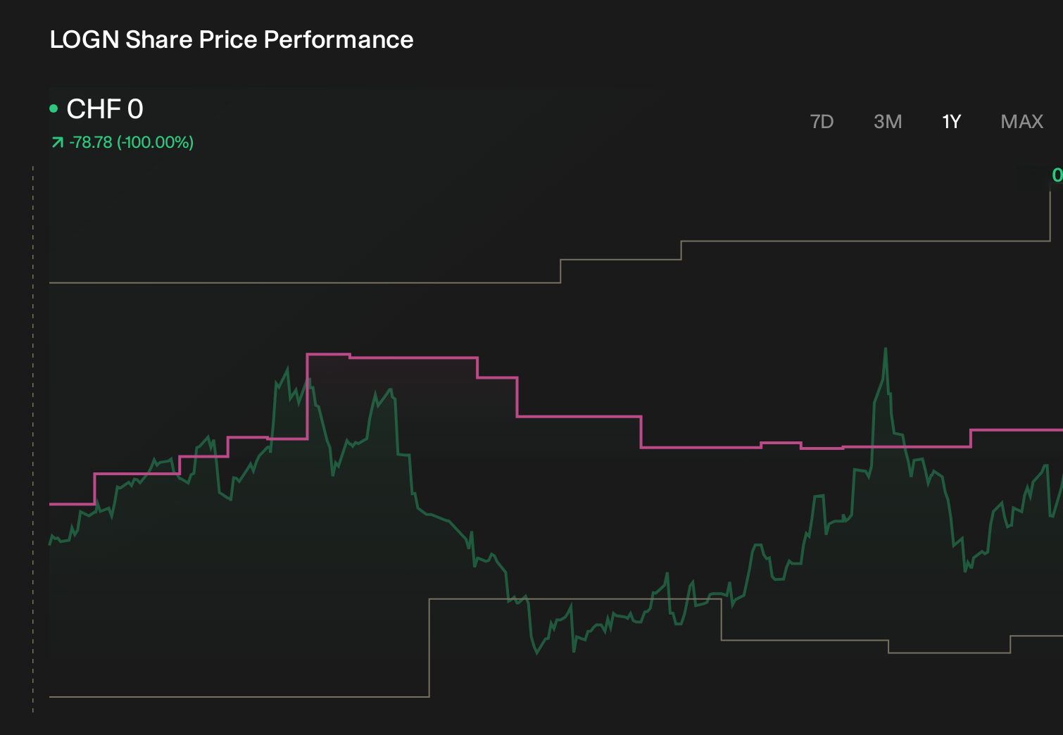 SWX:LOGN 1-Year Stock Price Chart