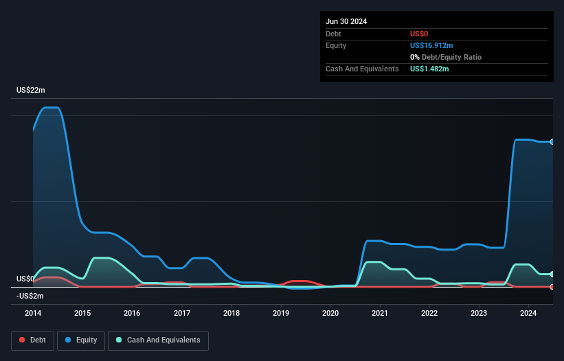 AIM:LEX Debt to Equity History and Analysis as at Nov 2024