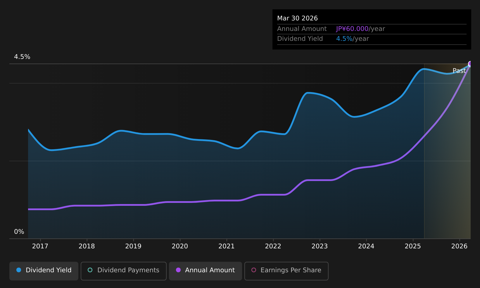 TSE:9304 Dividend History as at Aug 2026