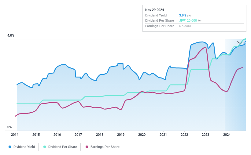 TSE:9304 Dividend History as at Nov 2024