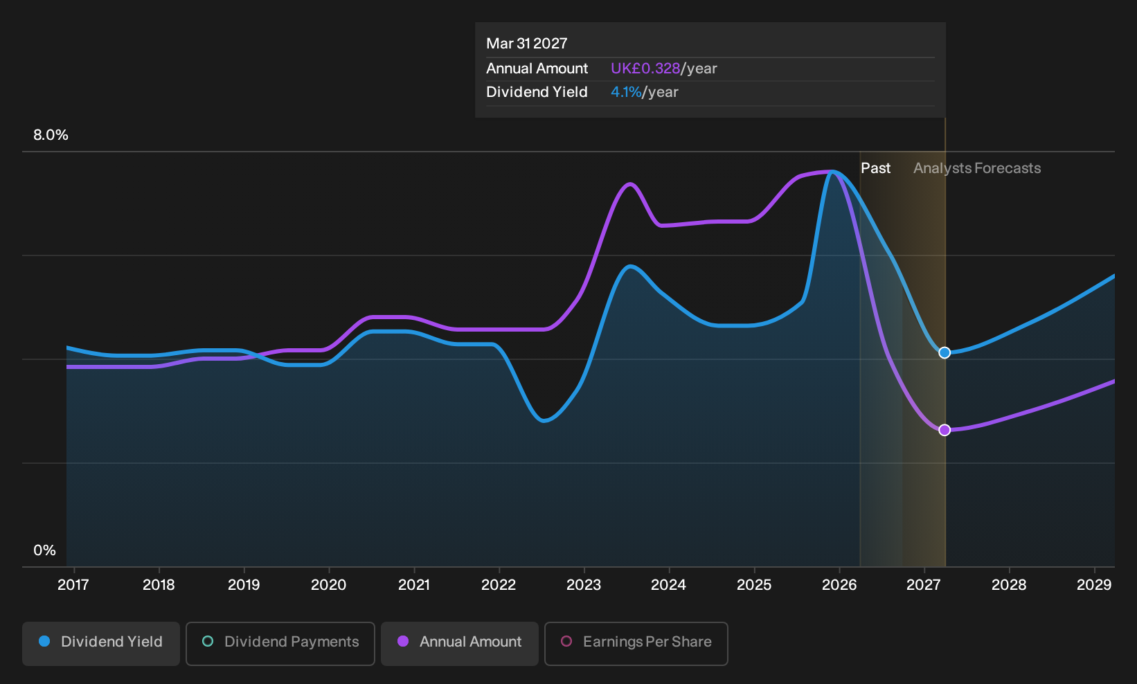 LSE:TEP Dividend History as at Jul 2026
