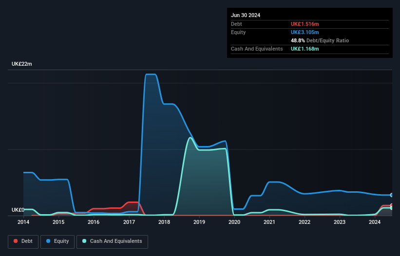 AIM:KRS Debt to Equity History and Analysis as at Nov 2024