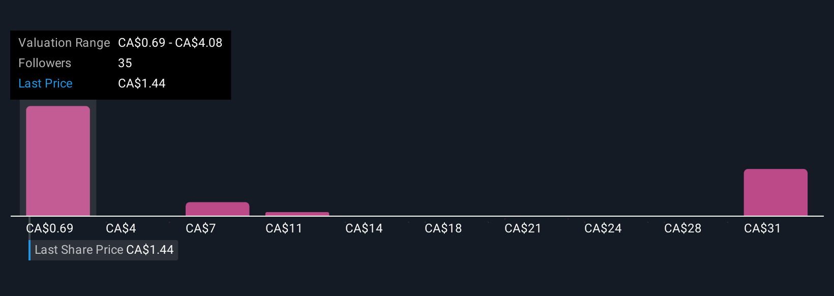 TSX:ORE Community Fair Values as at Sep 2025