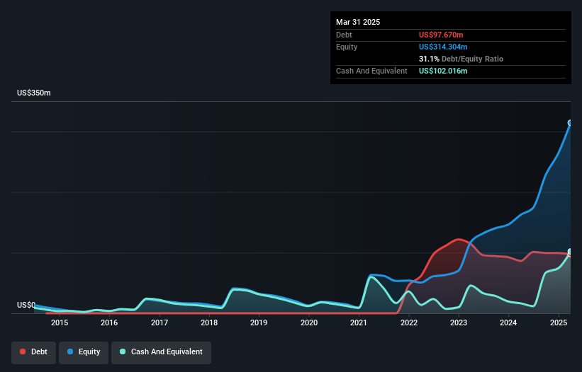 TSX:ORE Debt to Equity as at May 2025