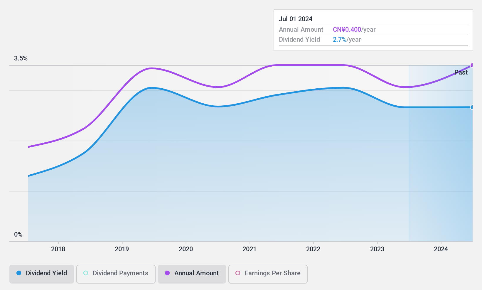 SHSE:603726 Dividend History as at Jun 2024