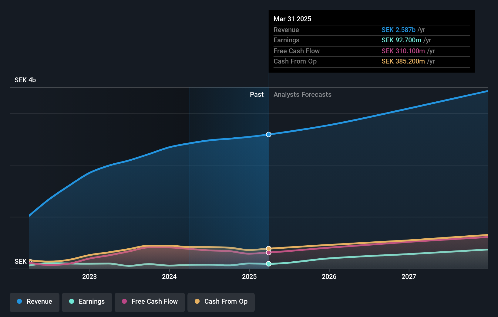 OM:SECARE Earnings and Revenue Growth as at May 2025