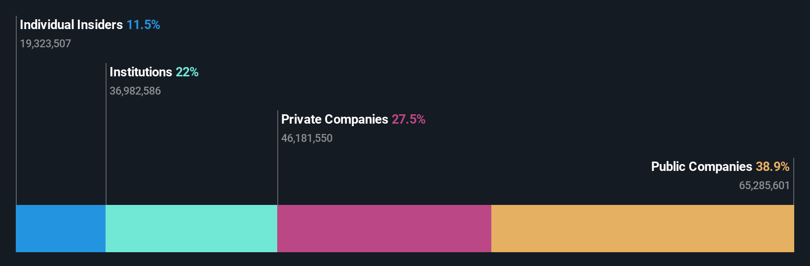 OM:SECARE Ownership Breakdown as at Dec 2024