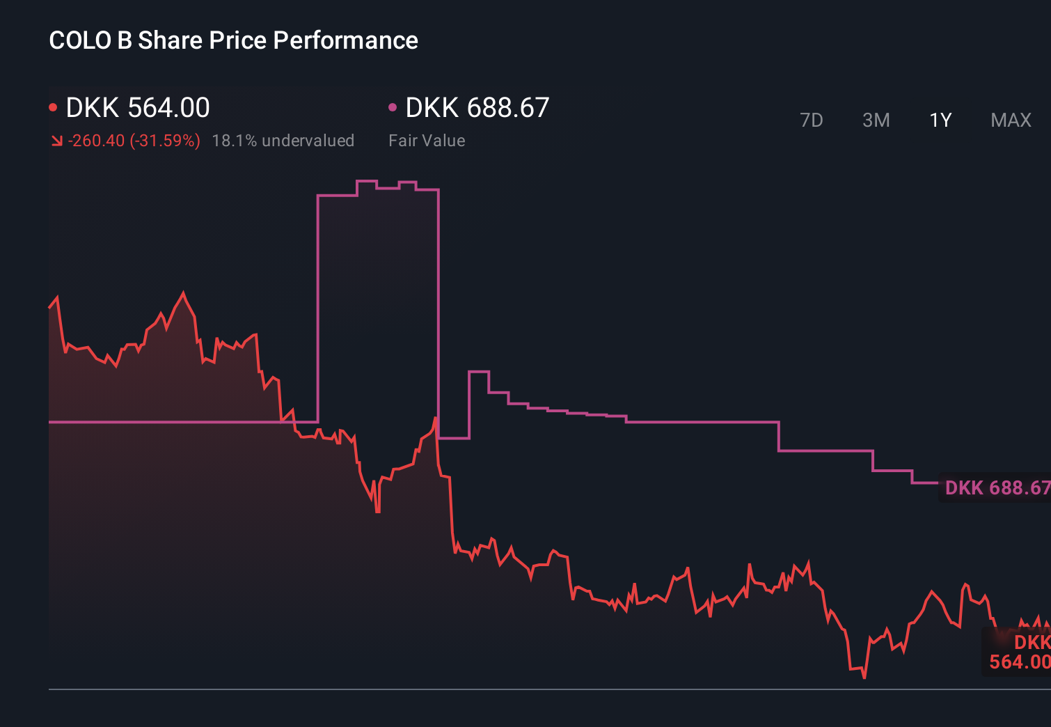 CPSE:COLO B 1-Year Stock Price Chart