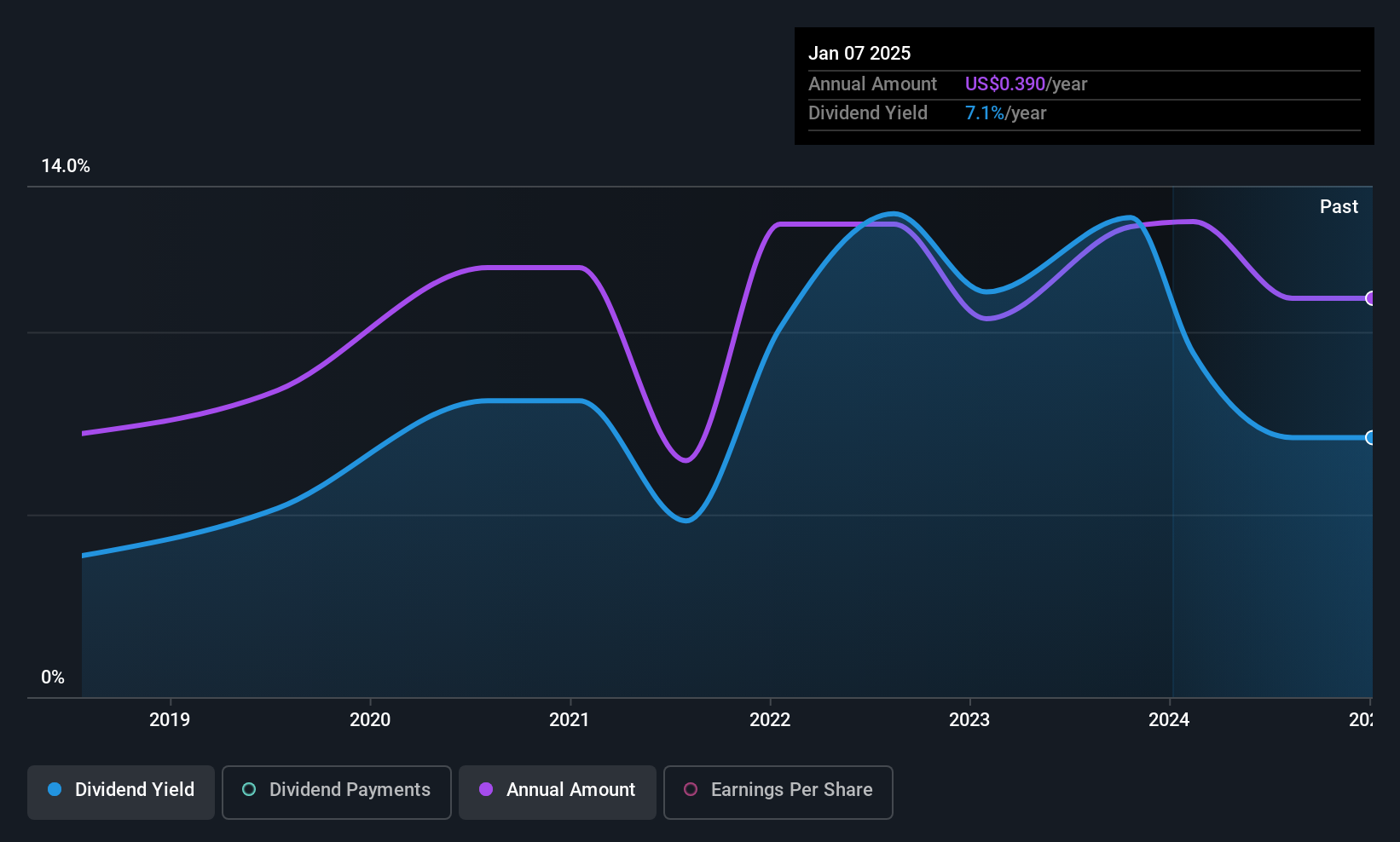 DIFX:OC Dividend History as at Jun 2025