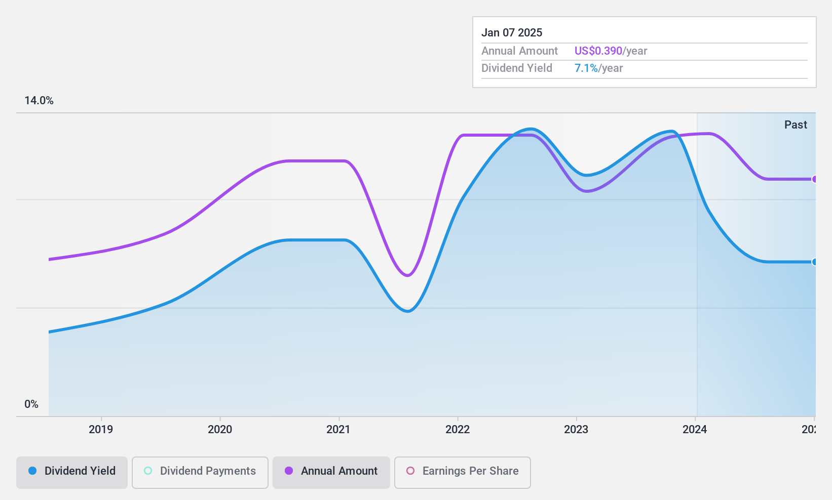 DIFX:OC Dividend History as at Nov 2024