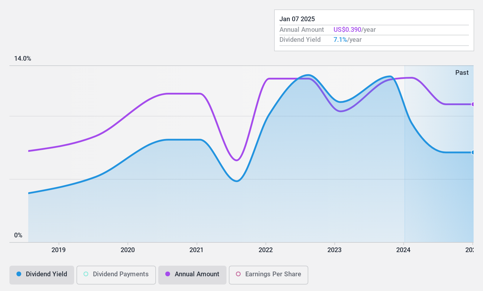 DIFX:OC Dividend History as at May 2024