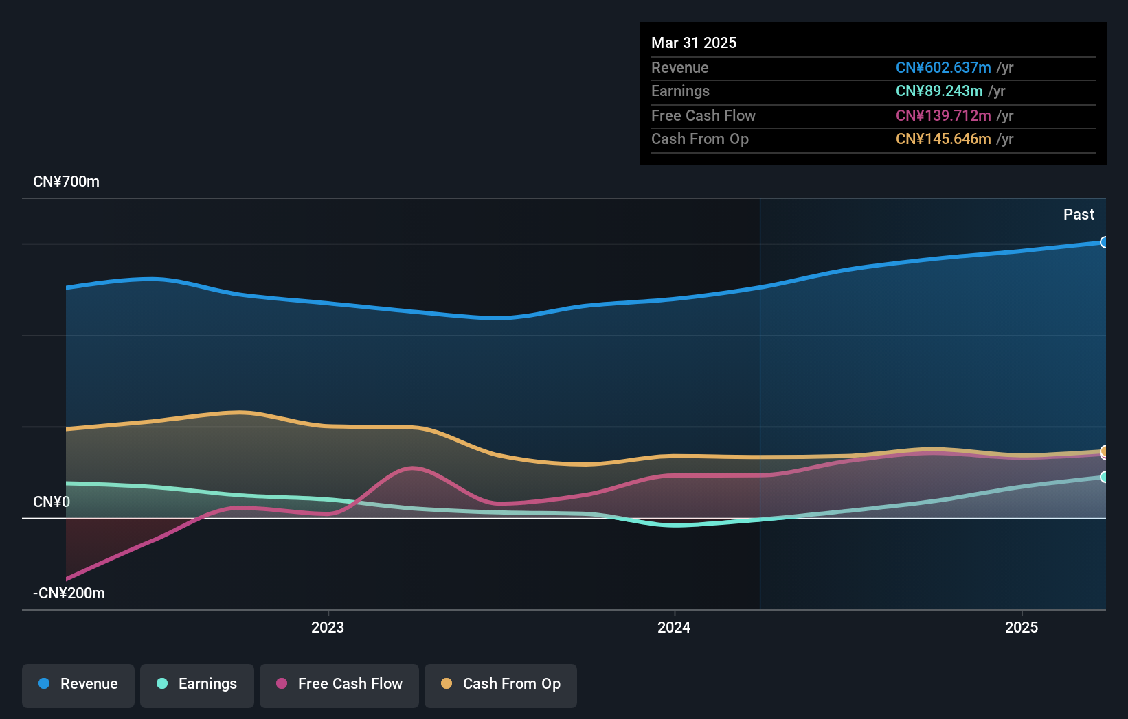 SZSE:003015 Earnings and Revenue Growth as at Dec 2024