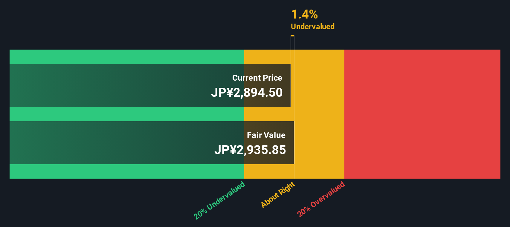 7189 Discounted Cash Flow as at Nov 2025