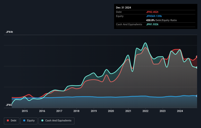 TSE:7189 Debt to Equity as at Feb 2025