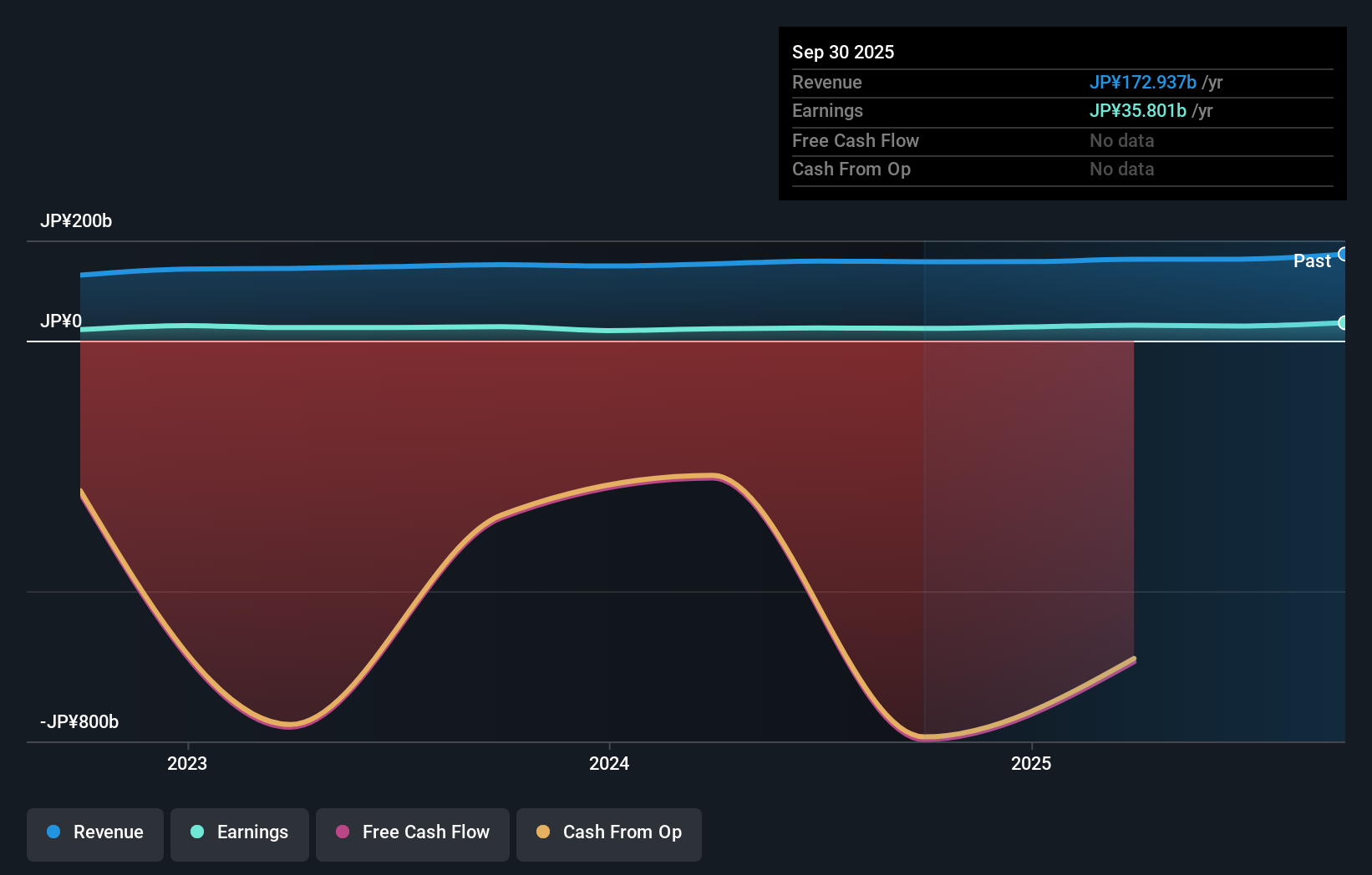 TSE:7189 Earnings & Revenue Growth as at Nov 2025