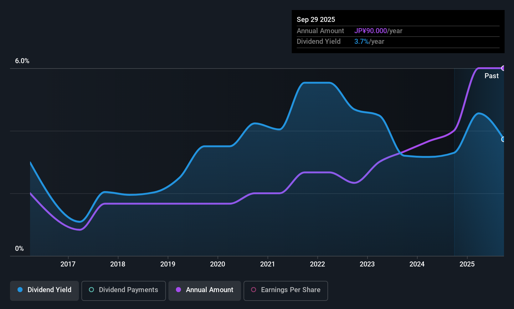 TSE:7189 Dividend History as at Nov 2025