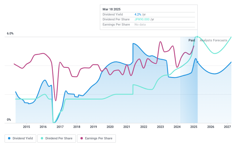 TSE:7189 Dividend History as at Mar 2025