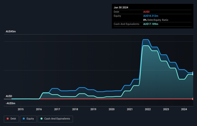 ASX:RAC Debt to Equity History and Analysis as at Jan 2025