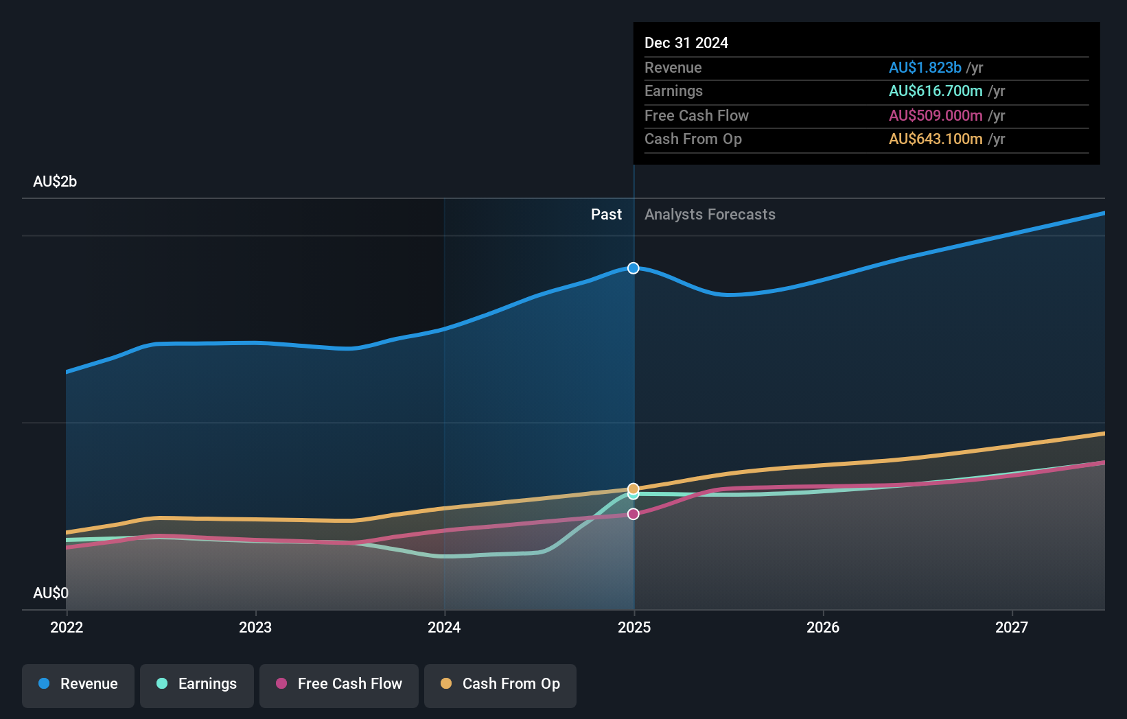 Exploring Three High Growth Tech Stocks In Australia