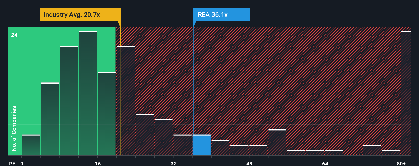 ASX:REA PE Ratio as at Dec 2025