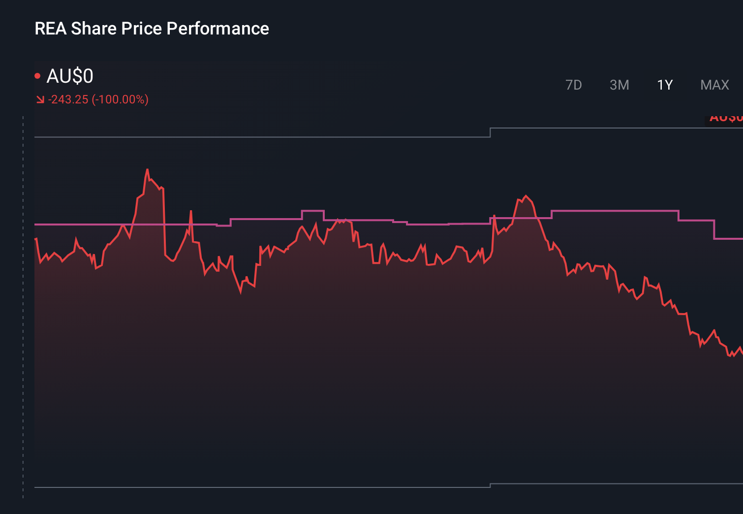 ASX:REA 1-Year Stock Price Chart