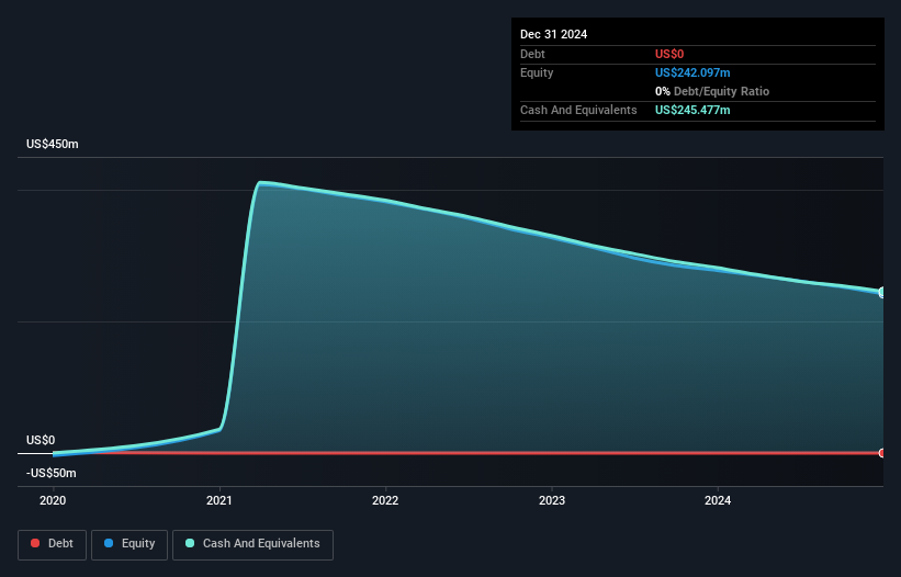 NasdaqGS:DSGN Debt to Equity History and Analysis as at Jan 2025