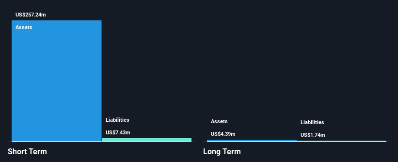 NasdaqGS:DSGN Financial Position Analysis as at Feb 2025