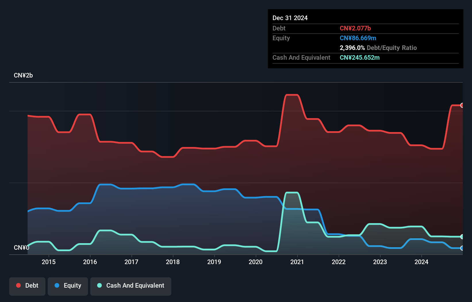 SEHK:527 Debt to Equity History and Analysis as at Feb 2025