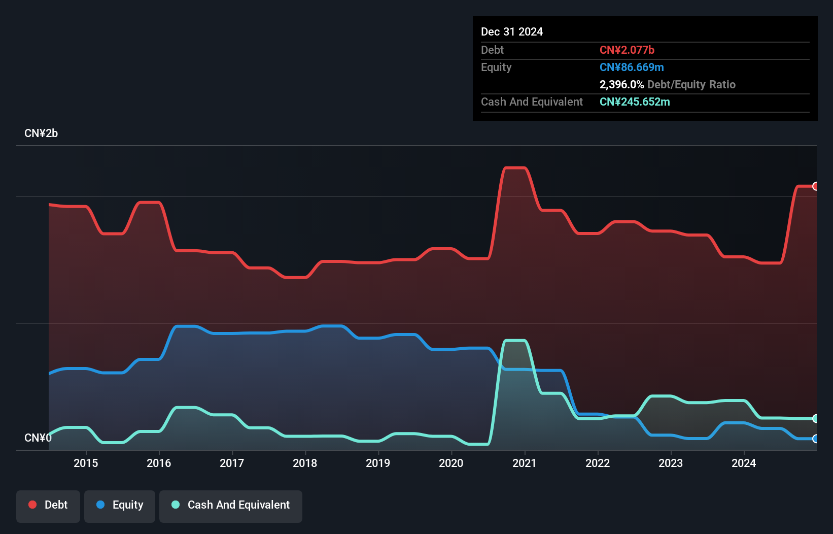 SEHK:527 Debt to Equity History and Analysis as at Dec 2024