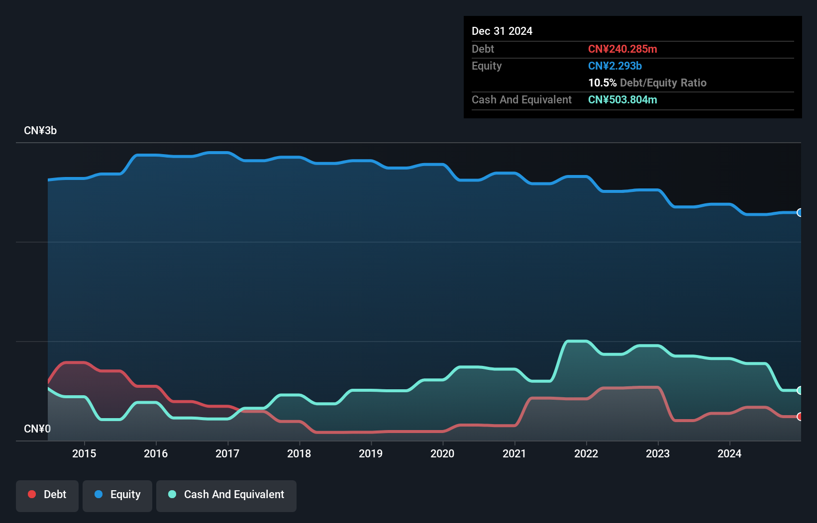 SEHK:829 Debt to Equity History and Analysis as at Jan 2025