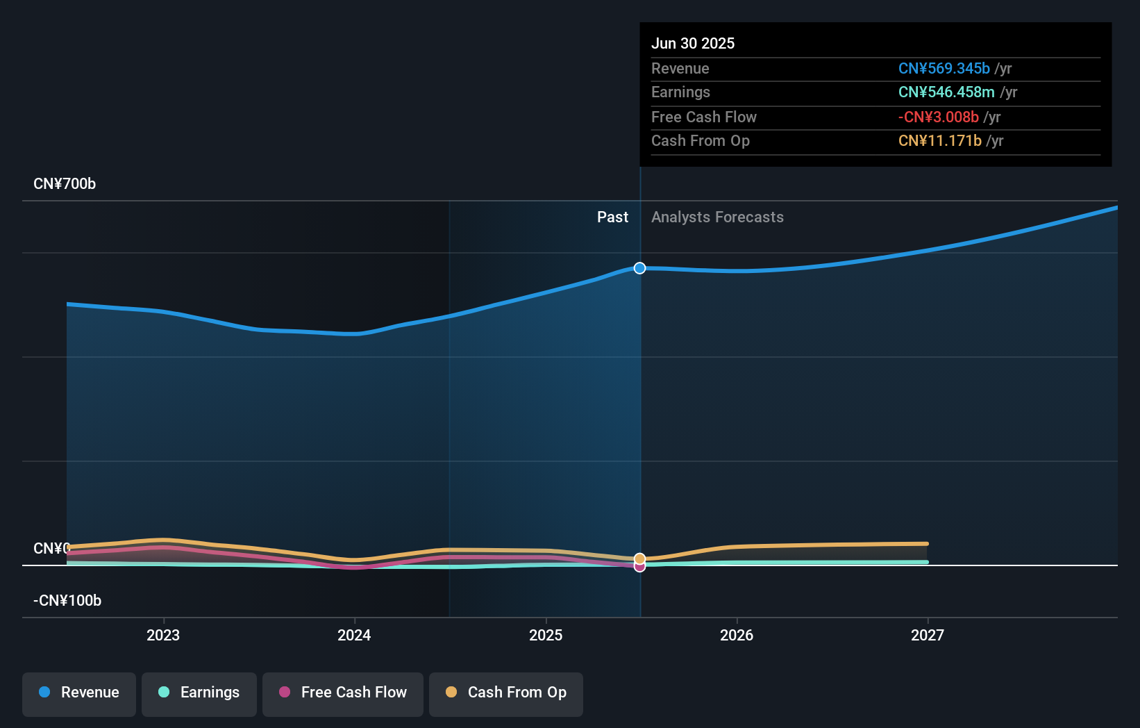 SEHK:3396 Earnings & Revenue Growth as at Oct 2025