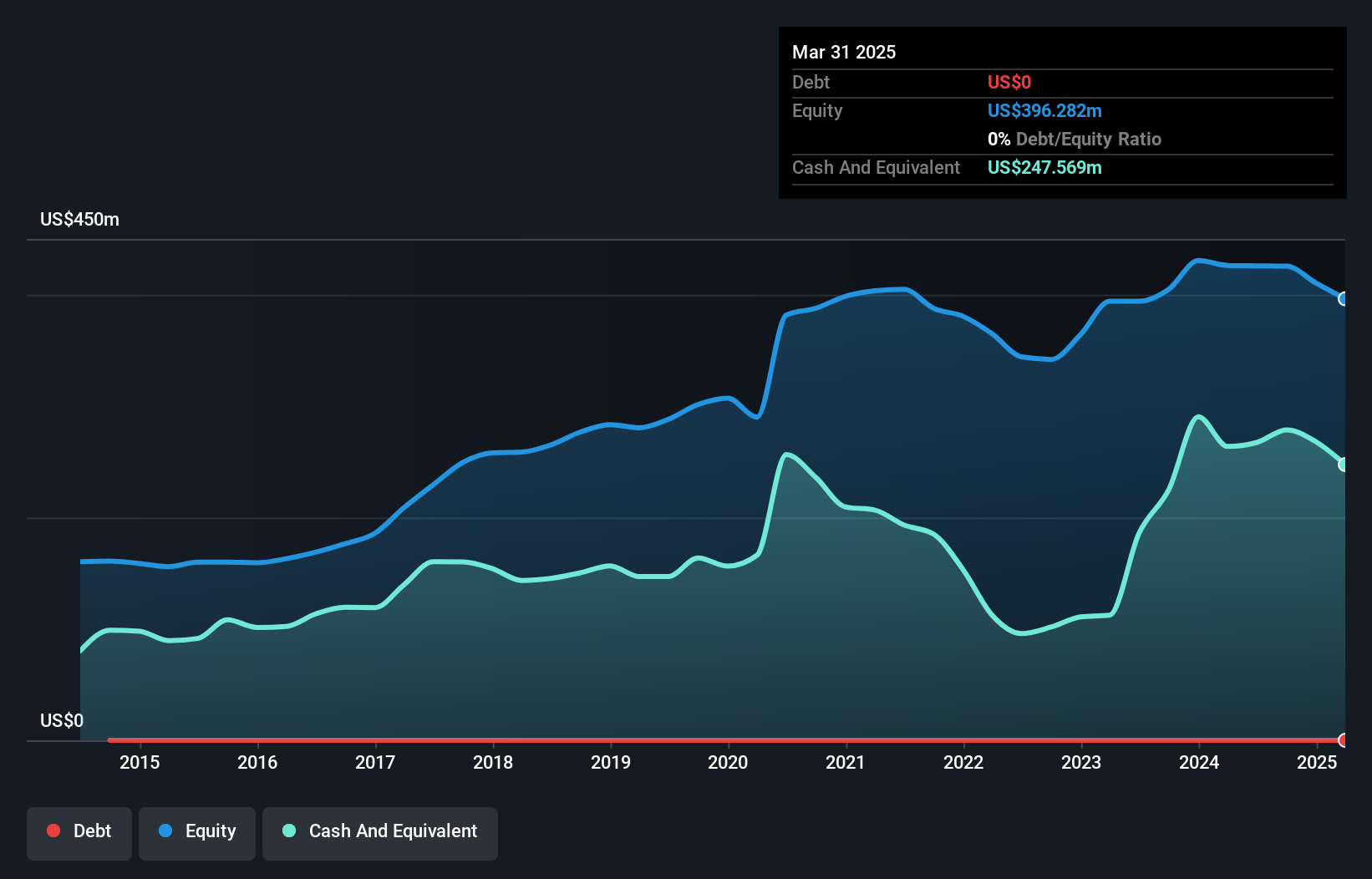 NasdaqGS:OSUR Debt to Equity History and Analysis as at Feb 2025