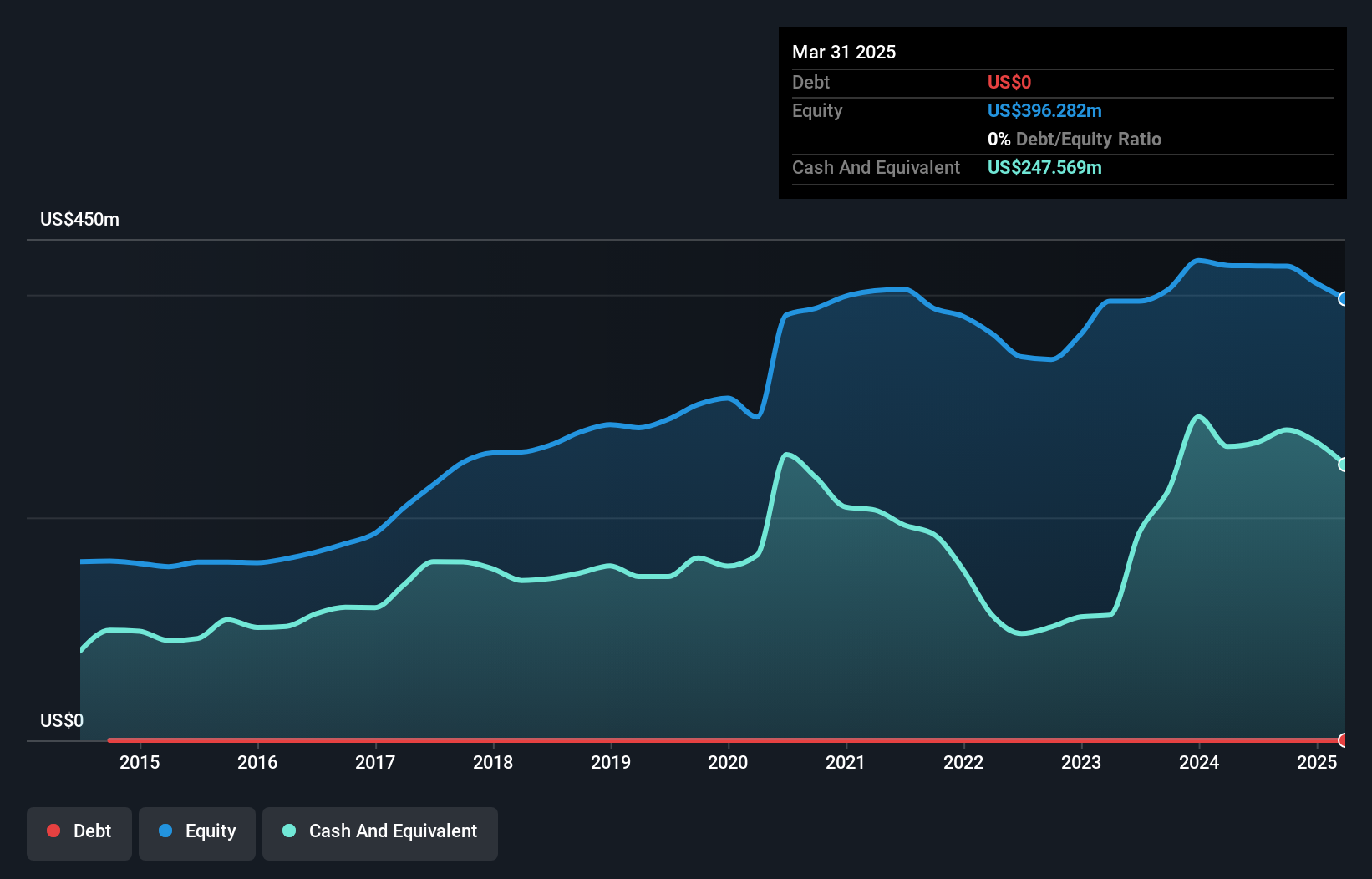 NasdaqGS:OSUR Debt to Equity History and Analysis as at Jan 2025