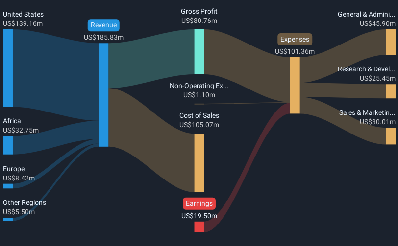 NasdaqGS:OSUR Revenue & Expenses Breakdown as at Mar 2025