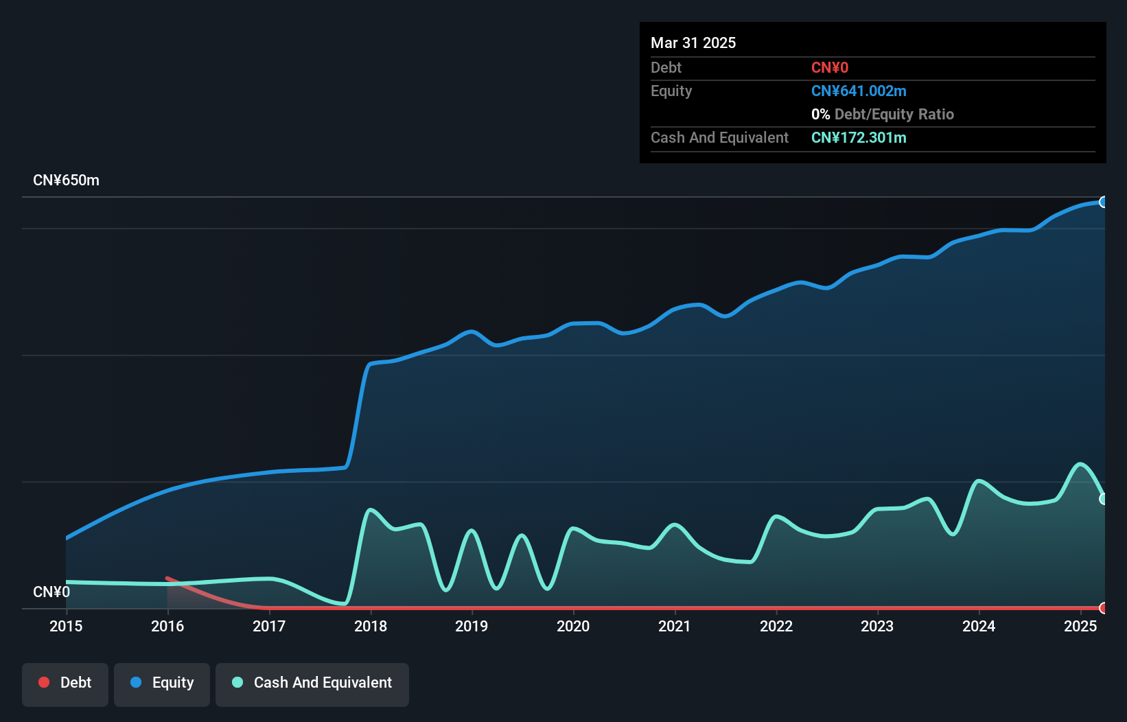 SZSE:300722 Debt to Equity as at Feb 2025