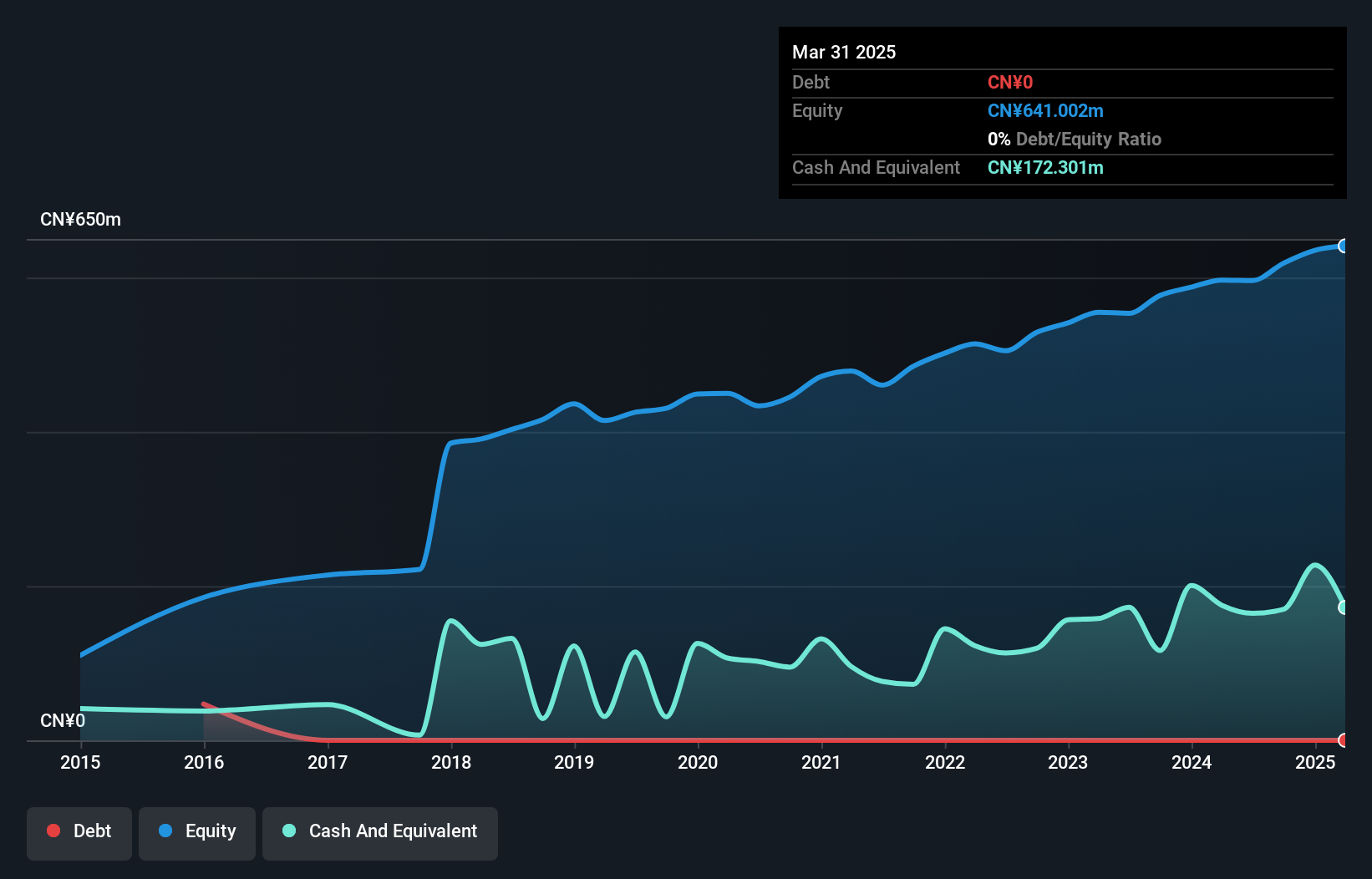 SZSE:300722 Debt to Equity as at Jul 2024