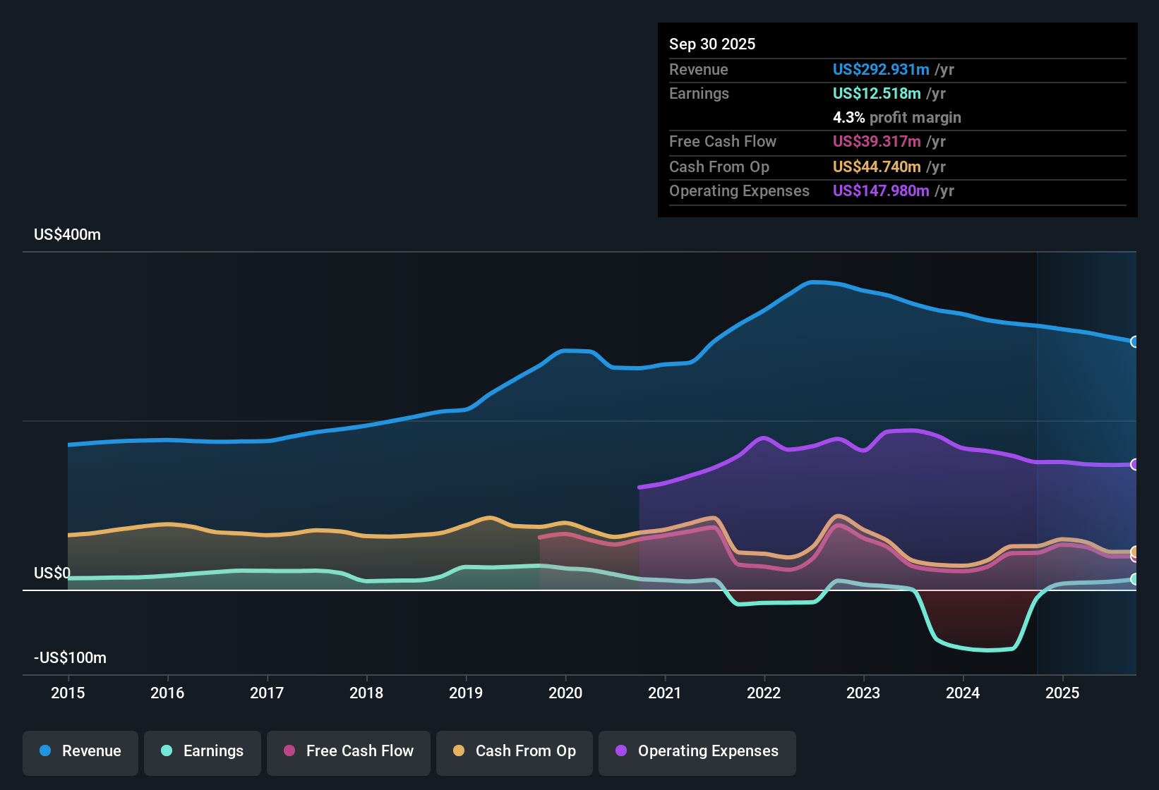 NYSE:RMAX Earnings & Revenue History as at Nov 2025