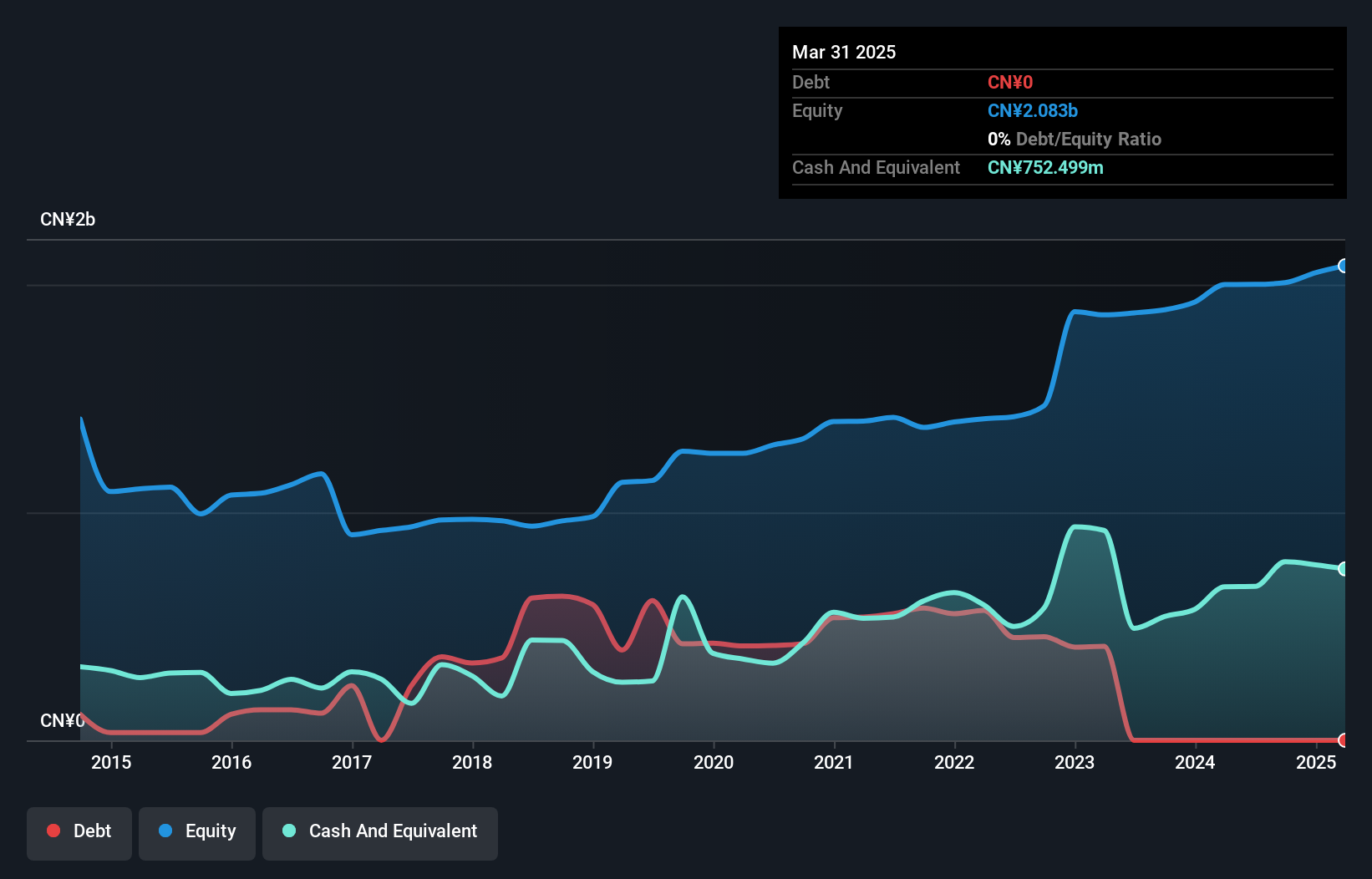 SZSE:000920 Debt to Equity as at Apr 2025