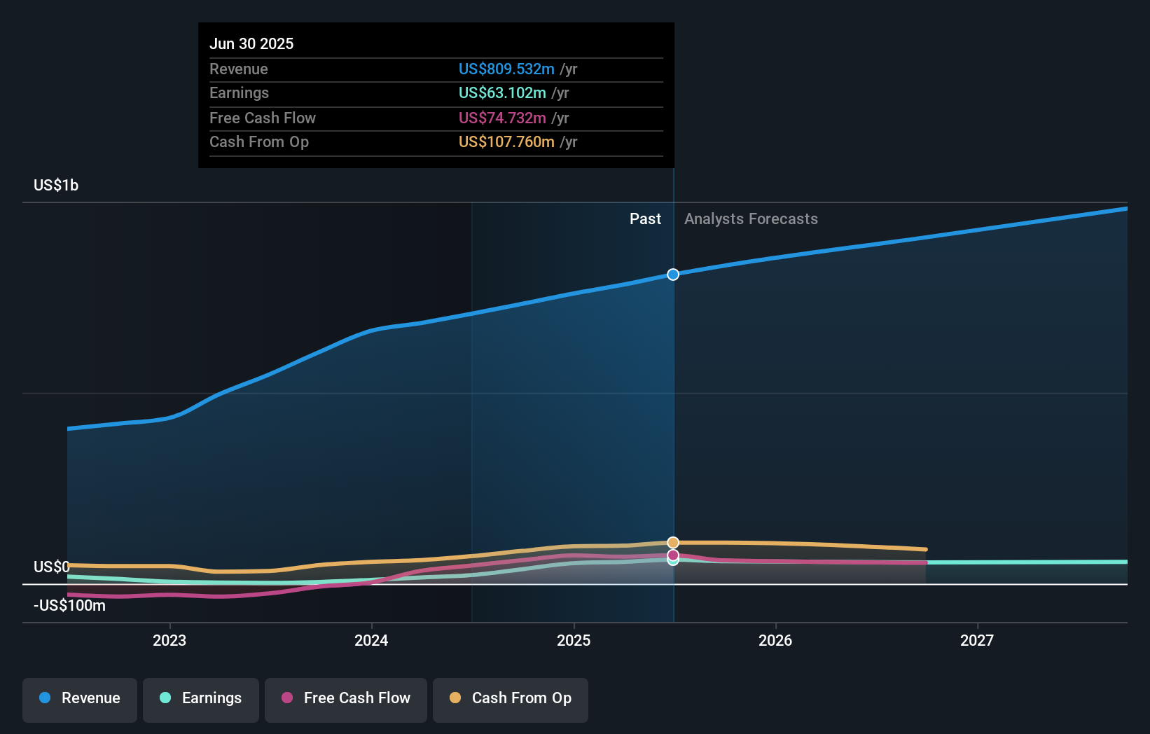 UTI Earnings & Revenue Growth as at Jul 2025