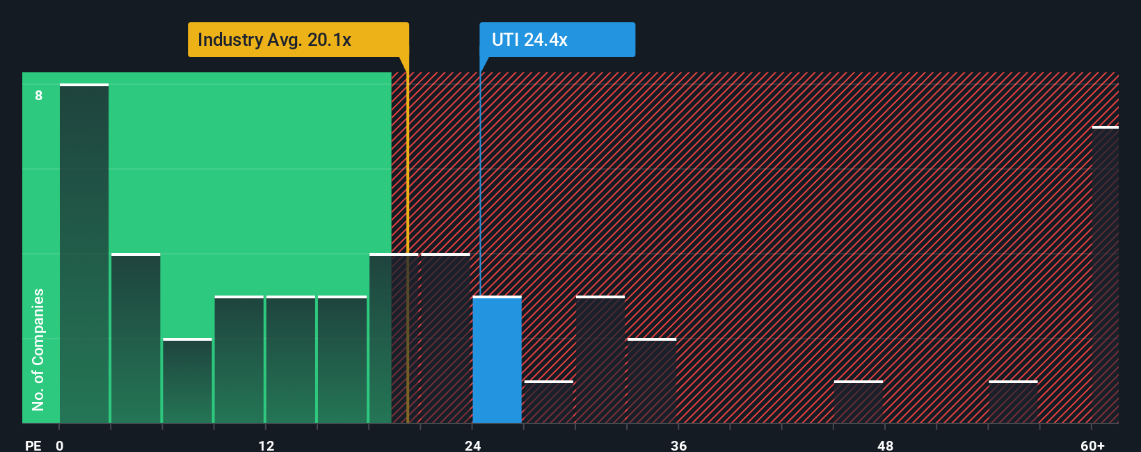 NYSE:UTI PE Ratio as at Sep 2025