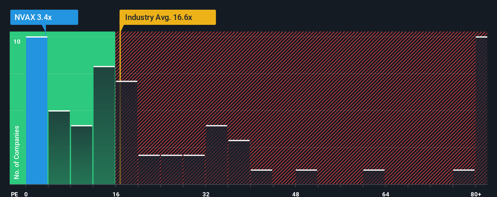 NasdaqGS:NVAX PE Ratio as at Oct 2025