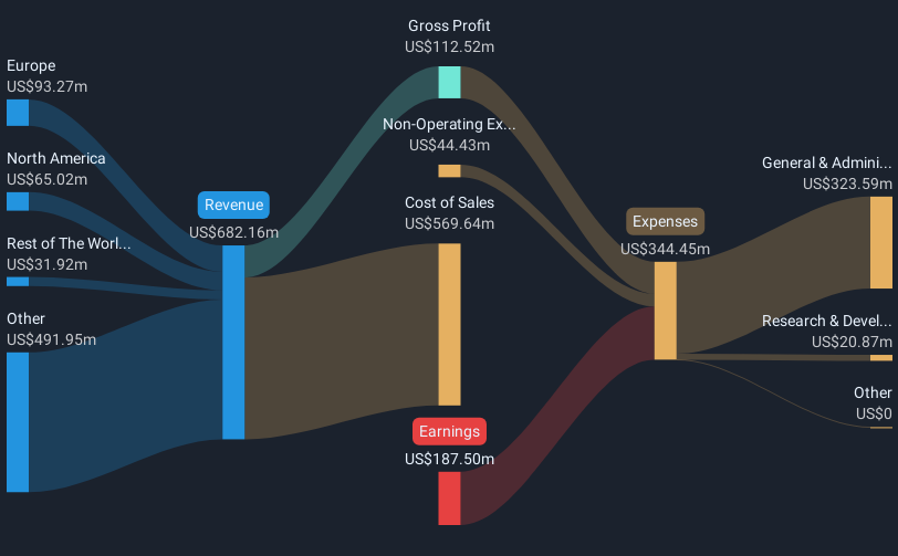 NasdaqGS:NVAX Revenue & Expenses Breakdown as at Mar 2025